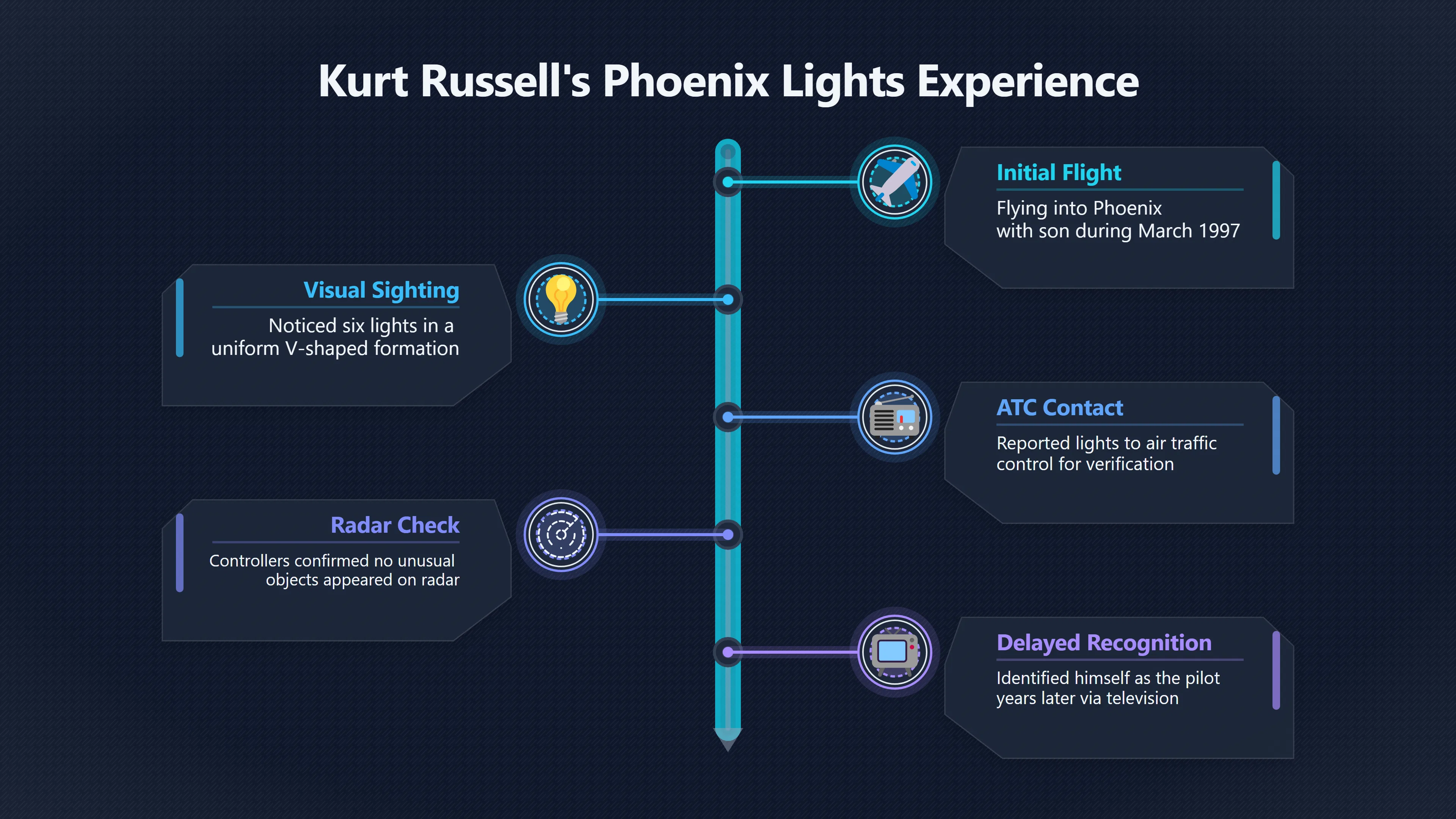 Overview image for Did Kurt Russell's Pilot Status Change the Story? | UFOs And Celebrities 846269 Actors UFO Anecdotes
