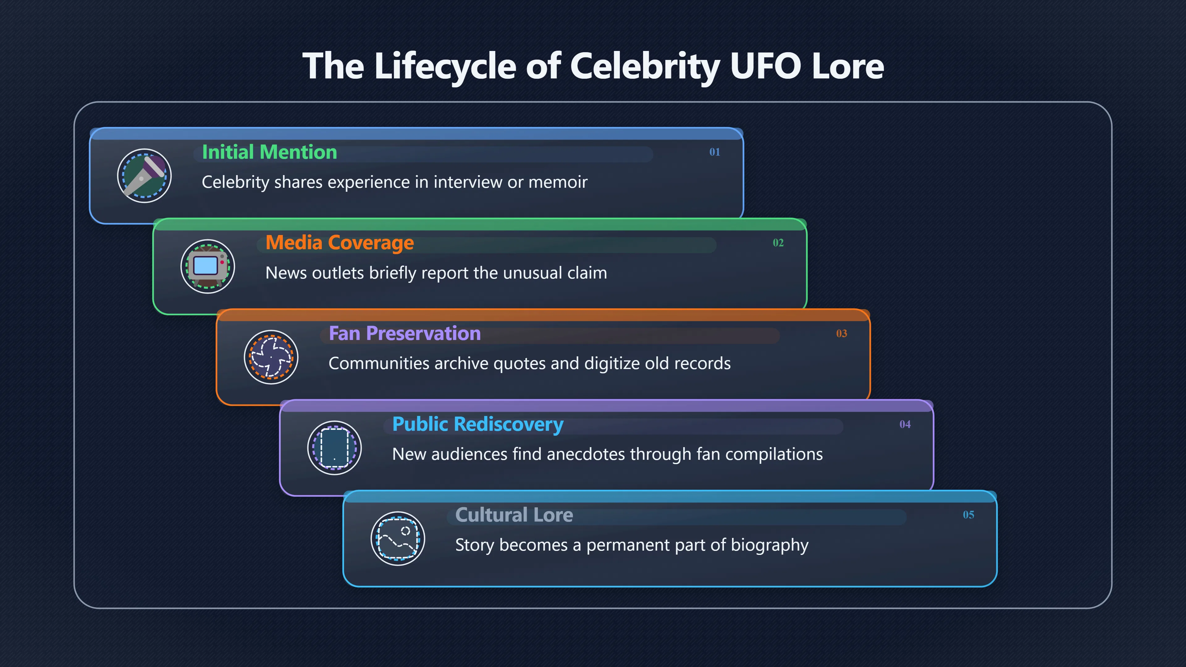 Overview image for Why fans keep retelling UFO stories | UFOs And Celebrities 846269 Celebrity UFO Spread
