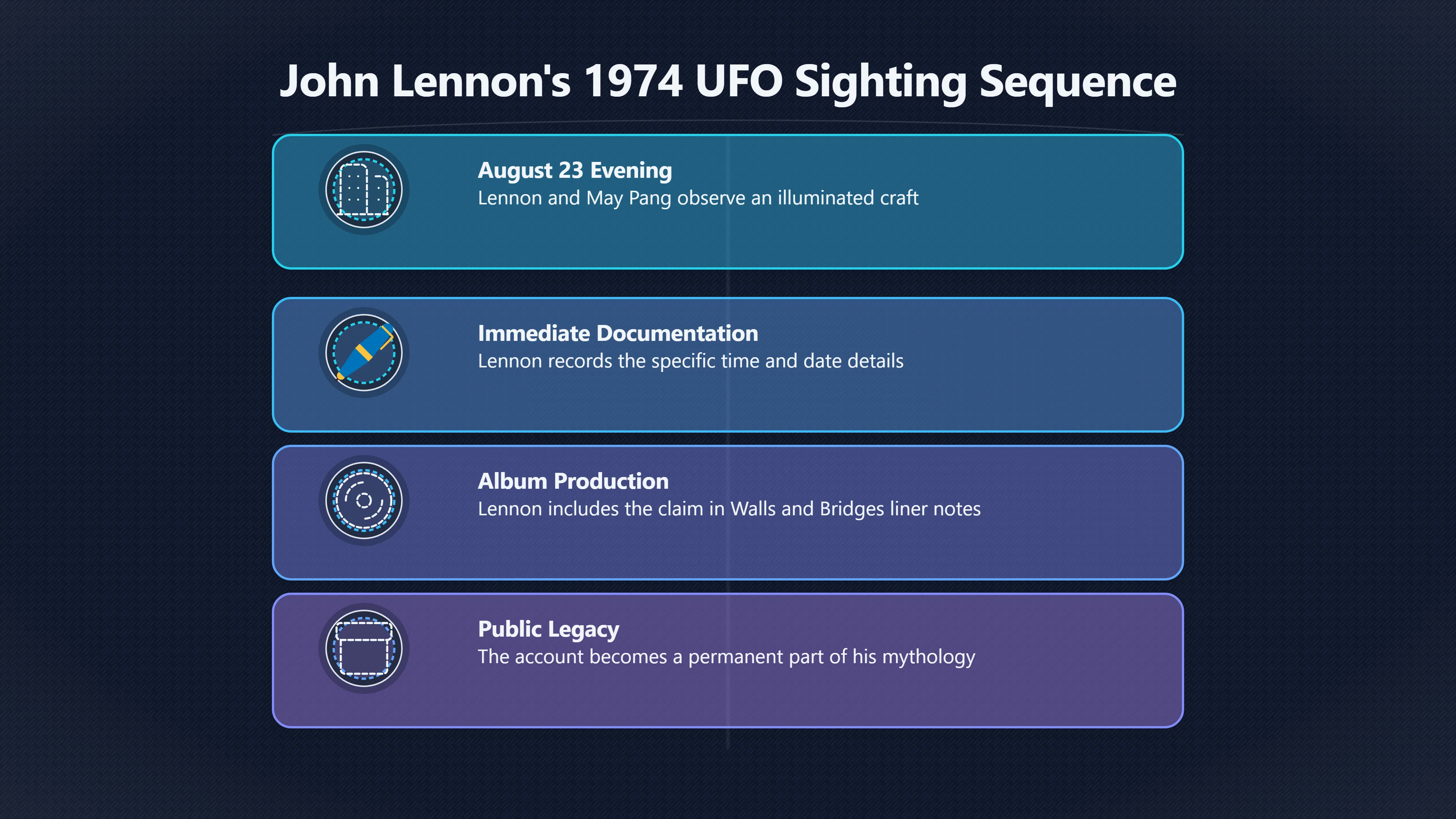 Overview image for Why Lennon's UFO Story Still Travels | UFOs And Celebrities 846269 Celebrity UFO Timeli