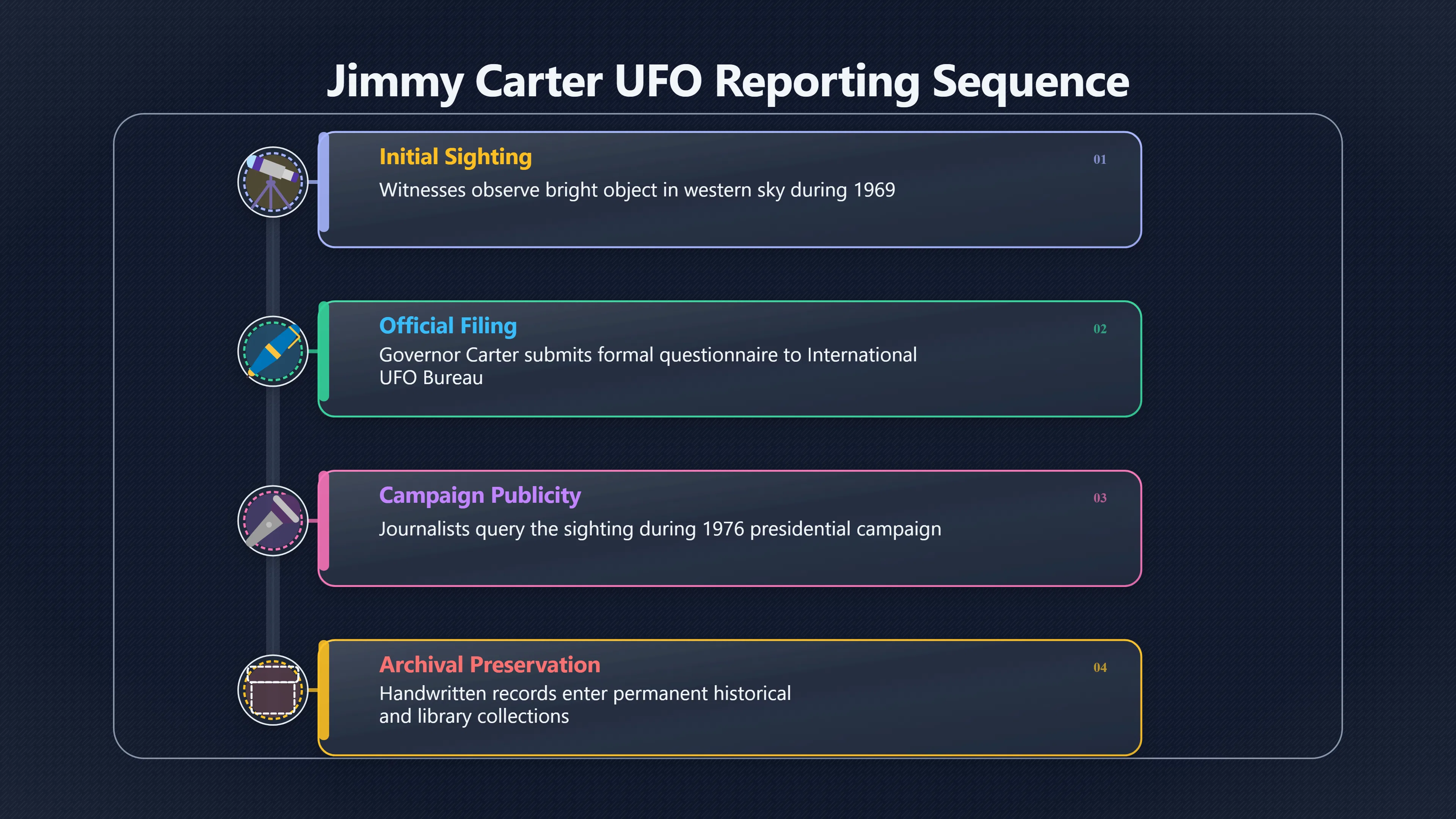Overview image for What Carter's UFO Report Really Proves | UFOs And Celebrities 846269 Celebrity Witness