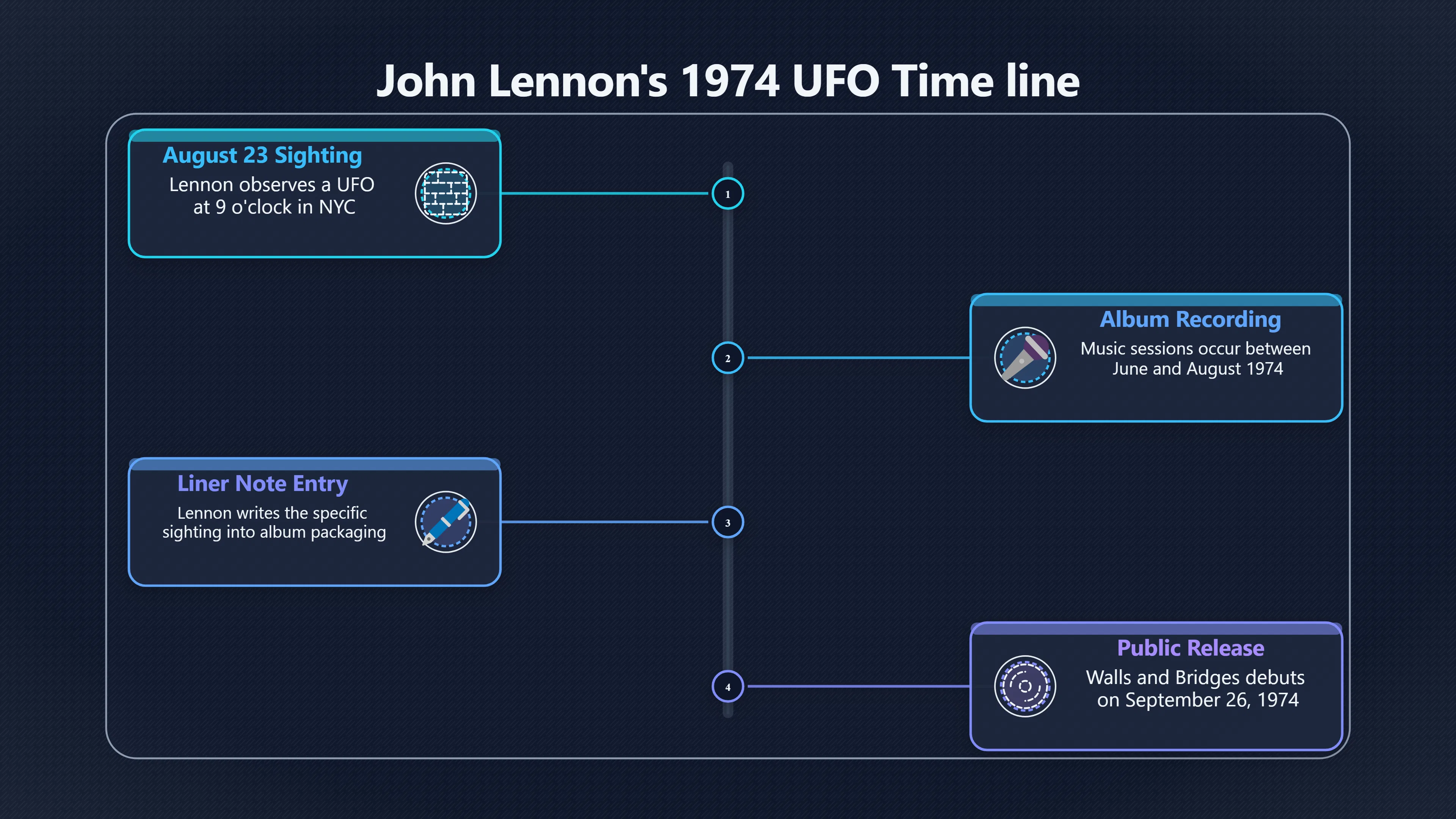 Overview image for How Strong Is Lennon's Album Note? | UFOs And Celebrities 846269 John Lennon Sighting