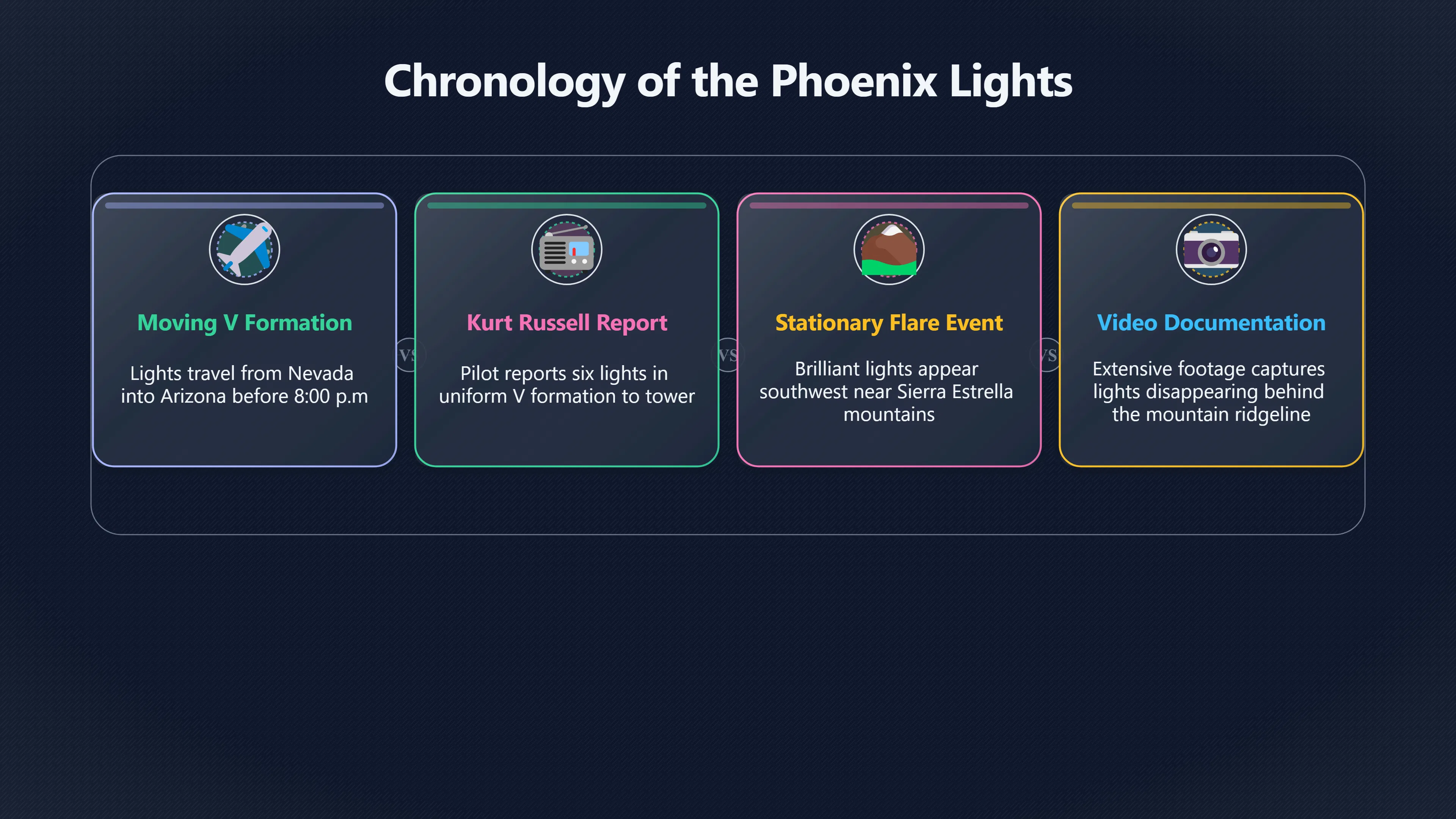 Overview image for Were the Phoenix Lights Two Different Events? | UFOs And Celebrities 846269 Kurt Russell Phoenix