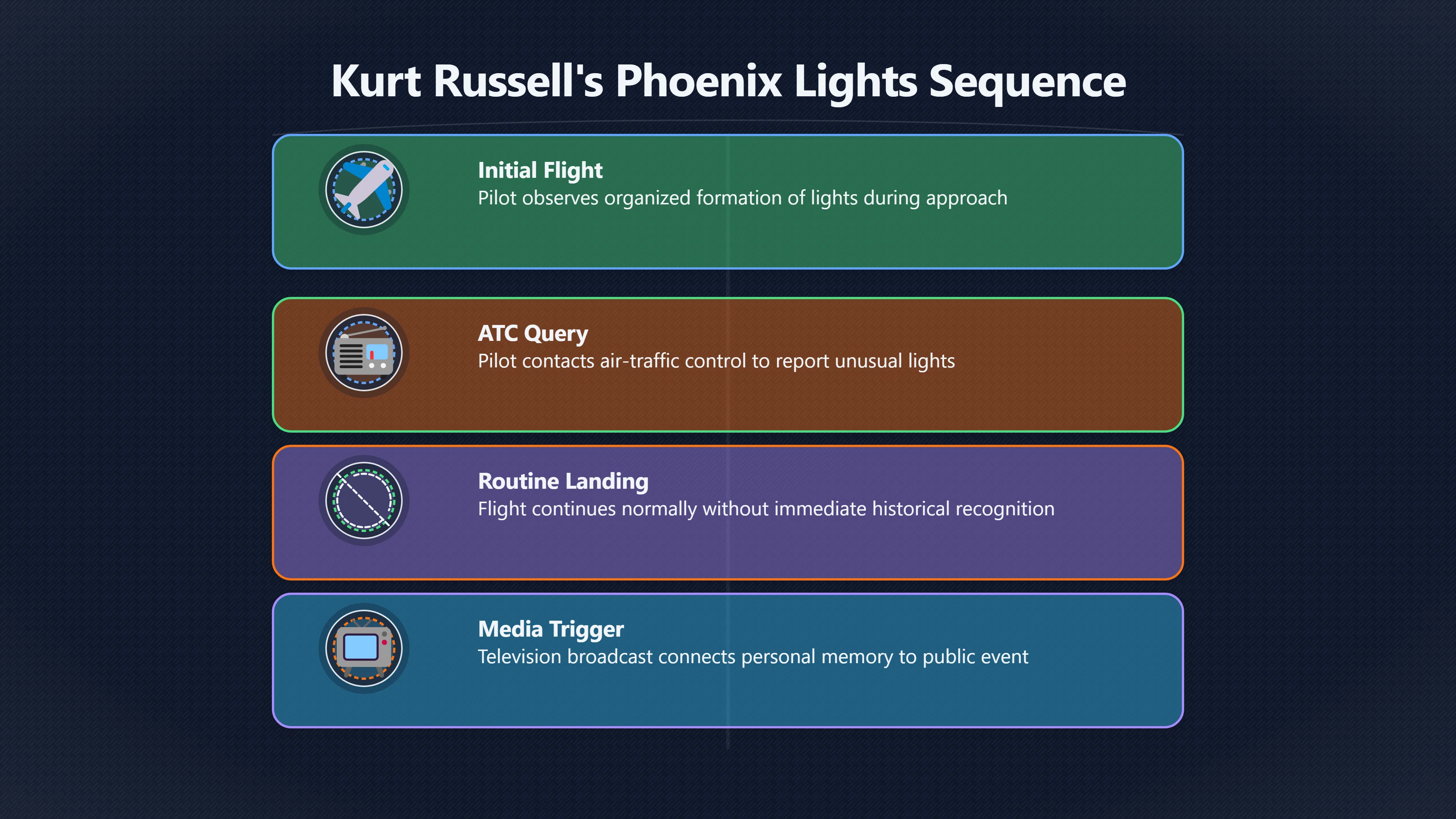 Overview image for Why Did Russell Remember It Years Later? | UFOs And Celebrities 846269 Kurt Russell Phoenix
