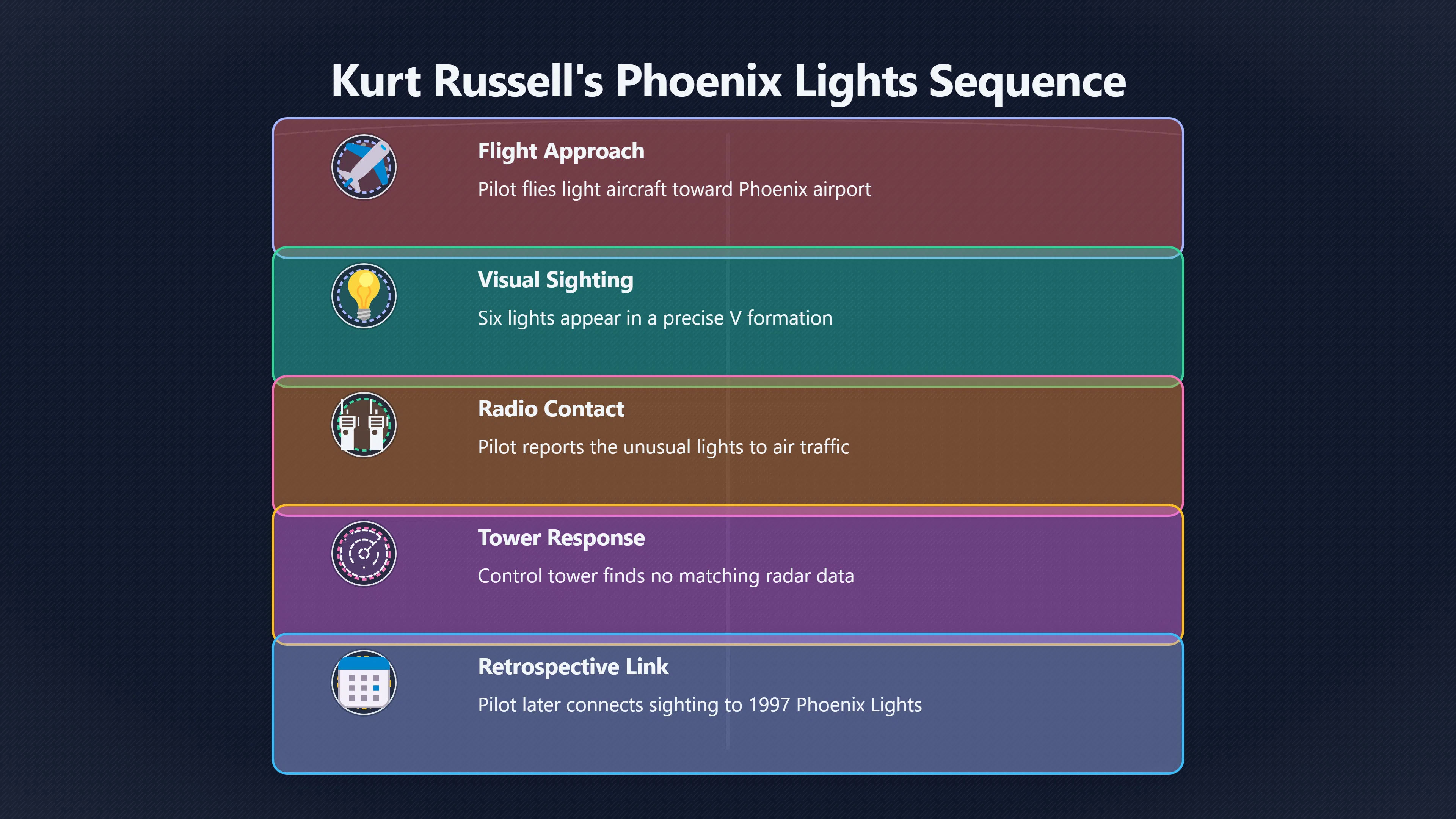 Overview image for What Did Russell's Tower Call Really Prove? | UFOs And Celebrities 846269 Kurt Russell Phoenix