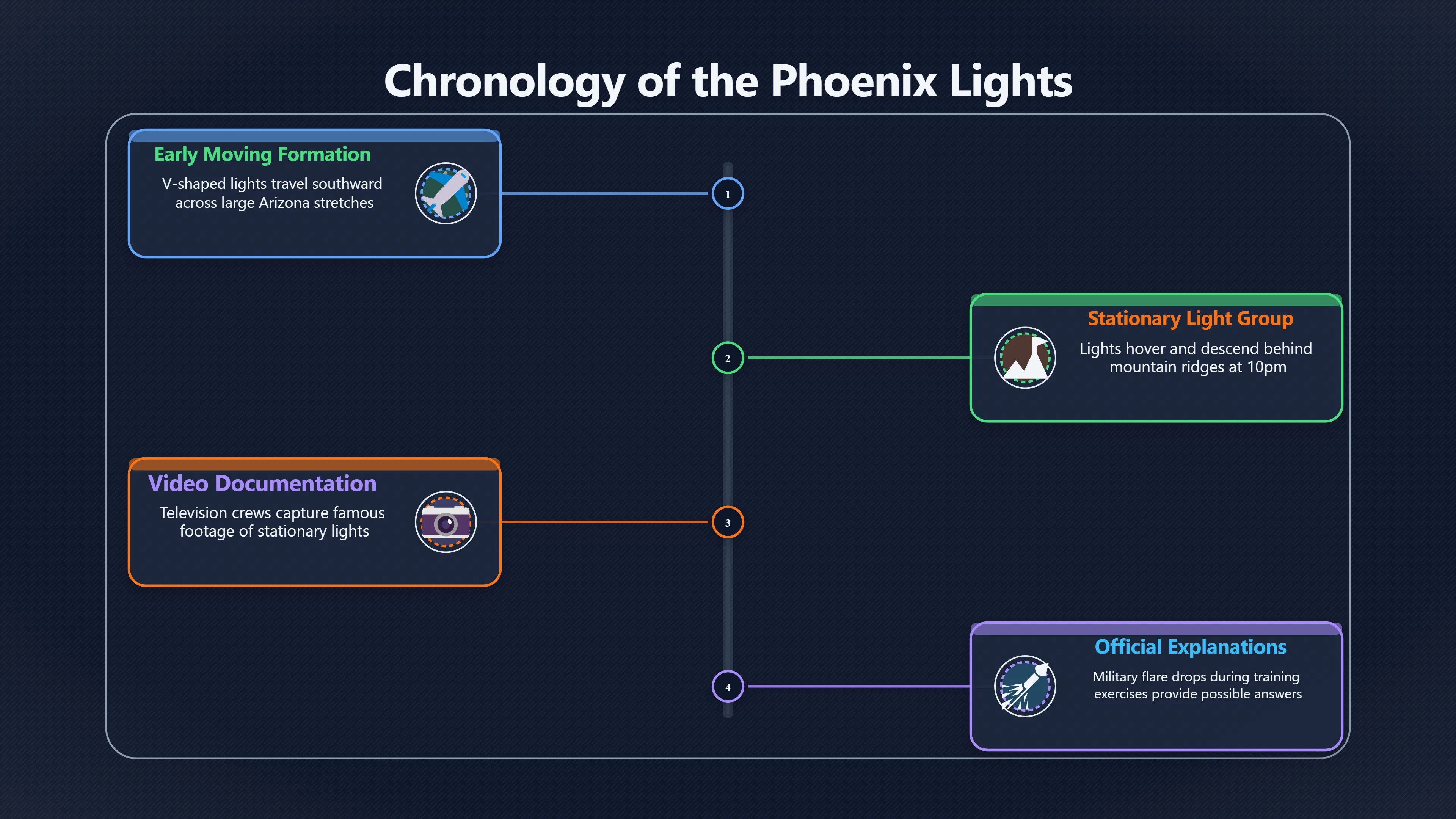 Overview image for Was The Phoenix Lights One Event? | UFOs And Celebrities 846269 Mass Sightings Celeb
