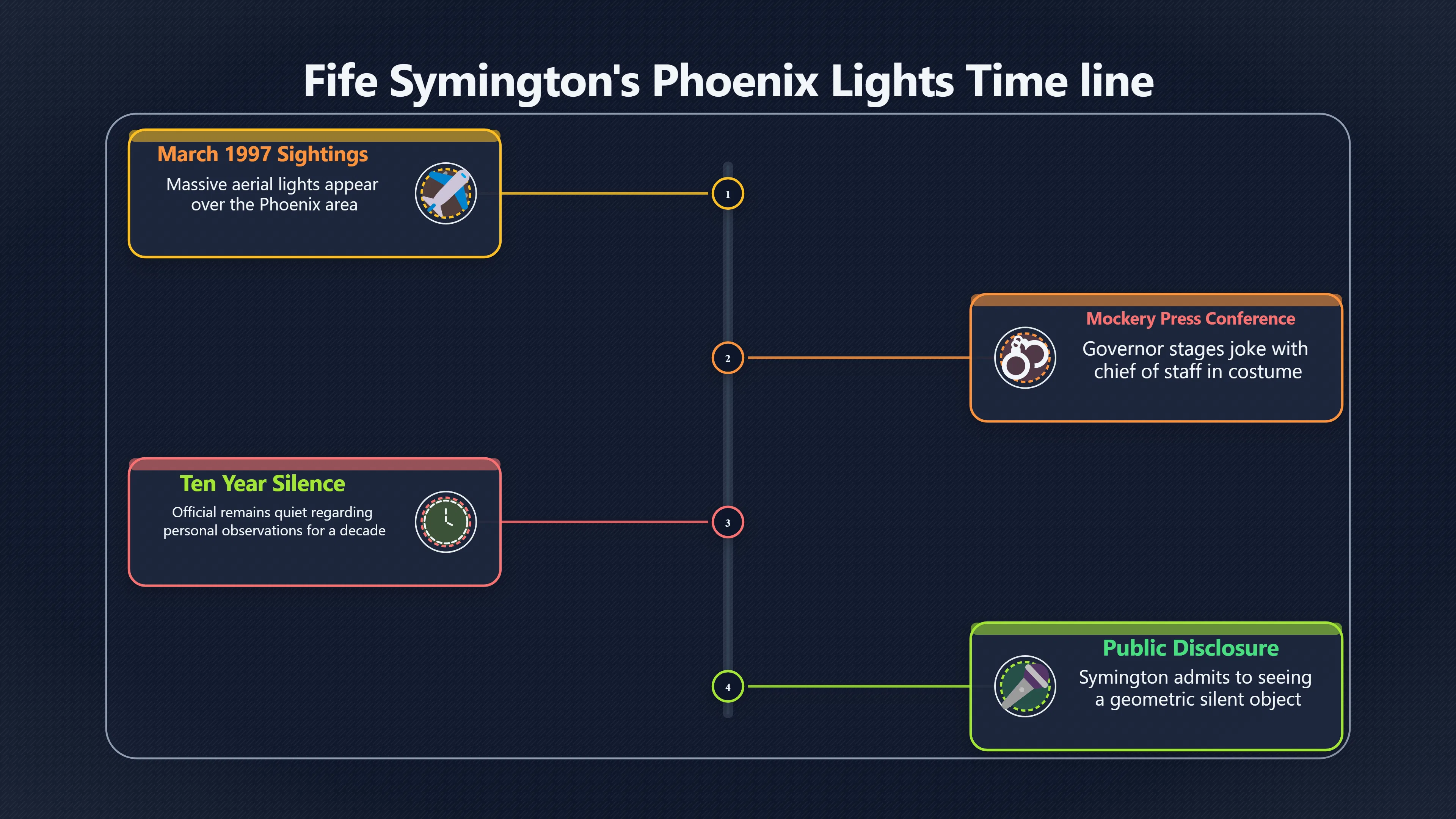 Overview image for Why Symington's Phoenix Lights Reversal Still Matters | UFOs And Celebrities 846269 Mass Sightings Celeb