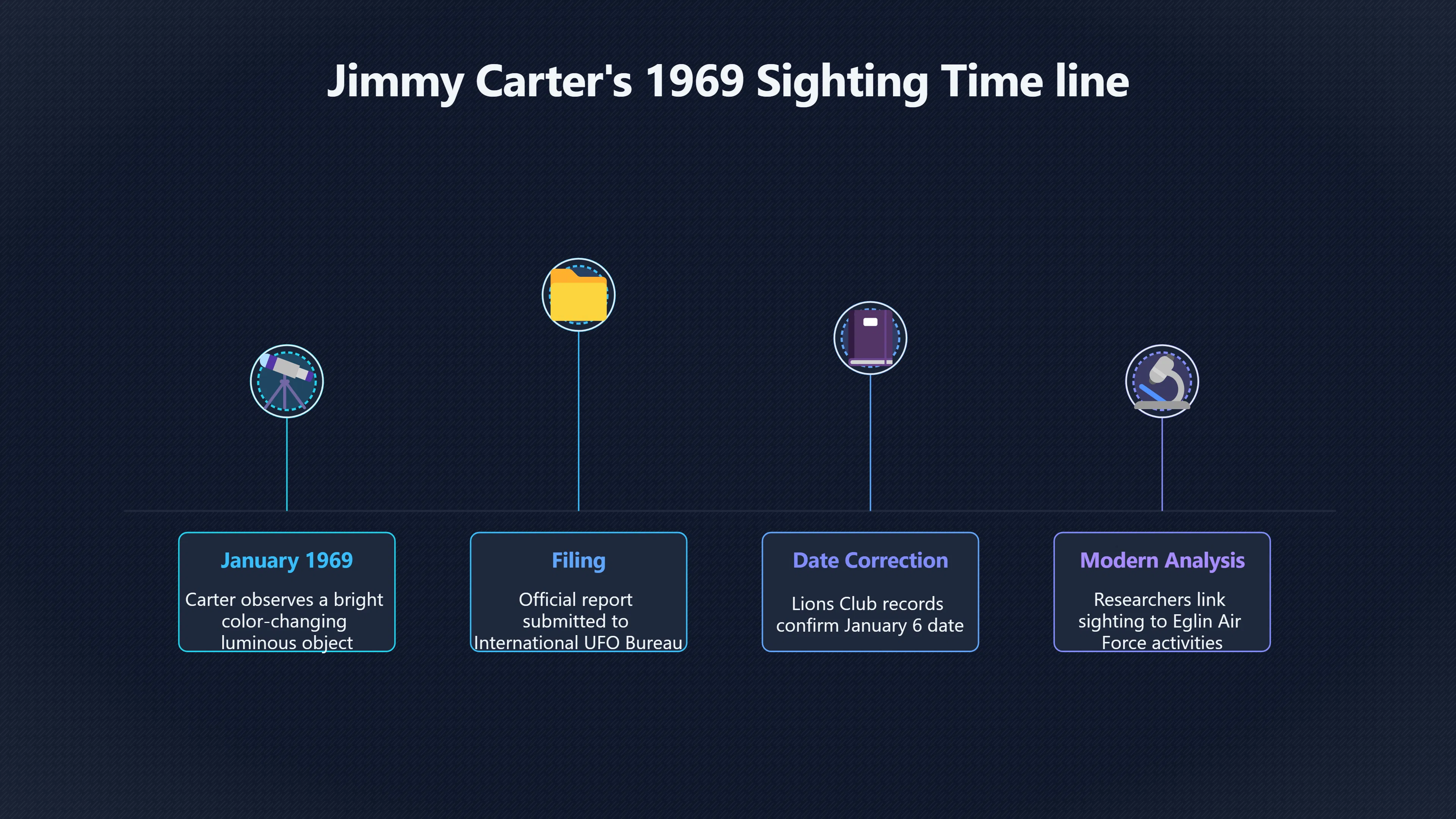 Overview image for What Did Jimmy Carter Actually See? | UFOs And Celebrities 846269 Military Explanation