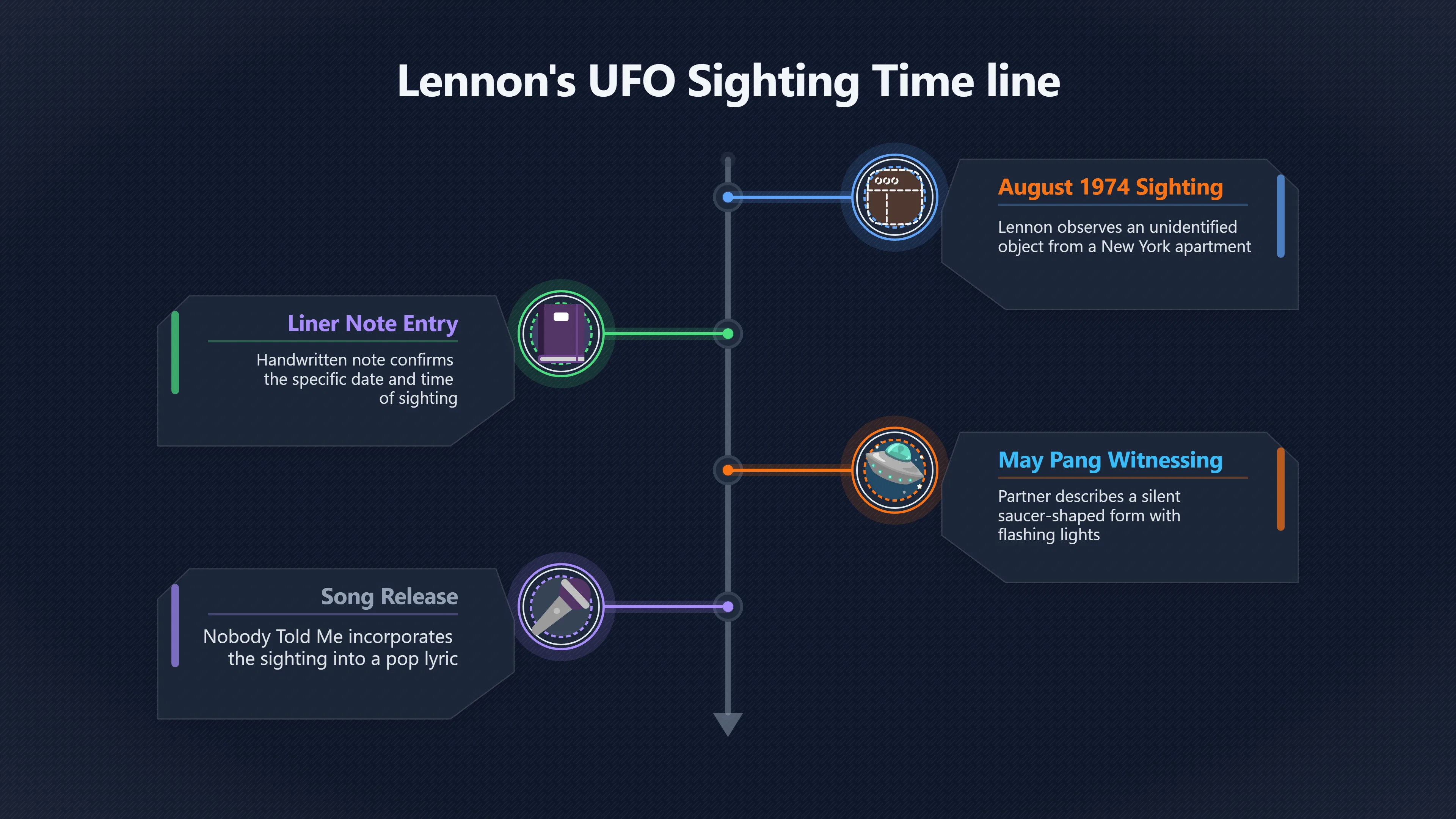 Overview image for How Lennon Made UFOs Sound Casual | UFOs And Celebrities 846269 Musicians UFO Cultur
