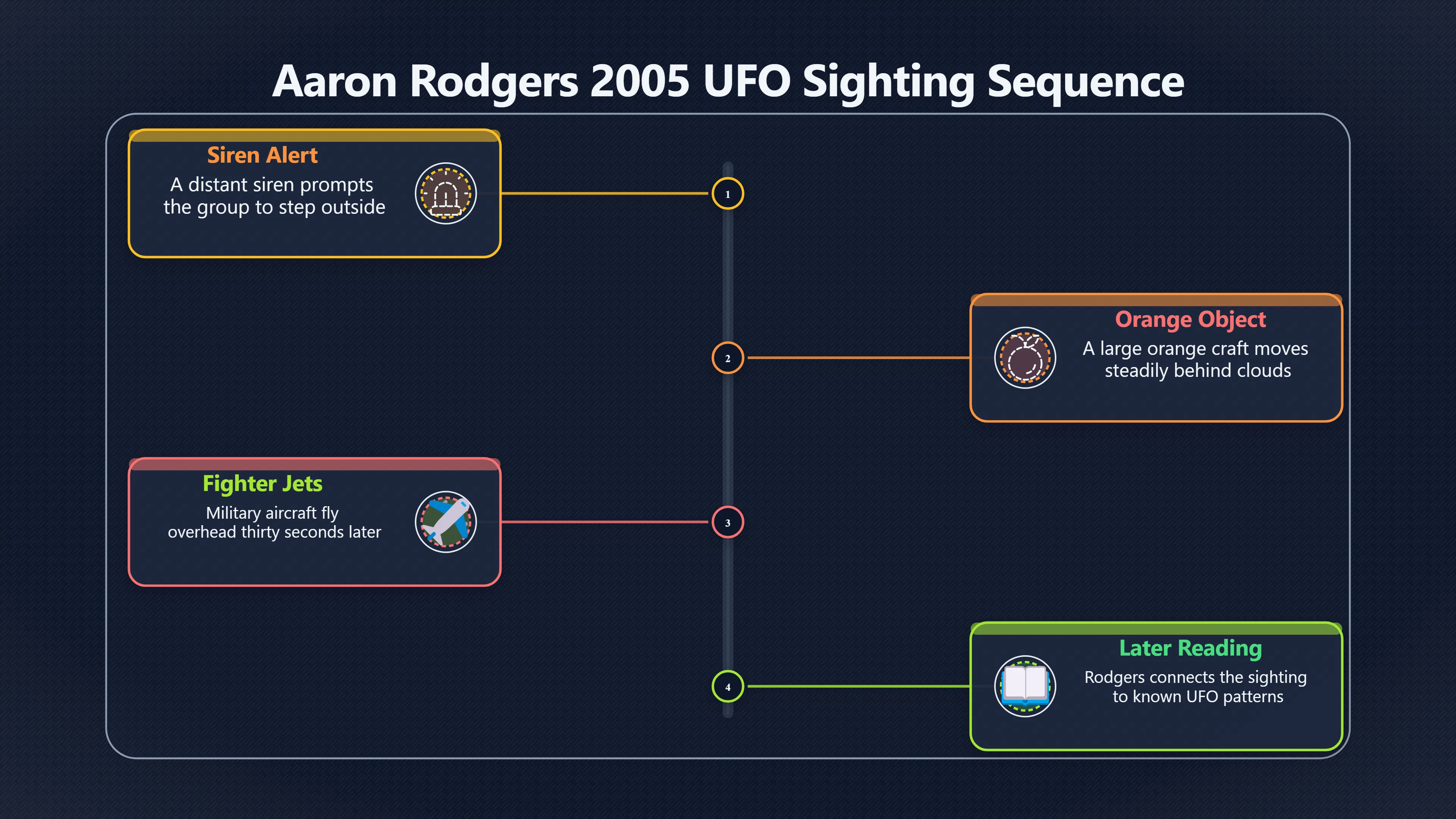 Overview image for How Aaron Rodgers Turned a Sighting Into Belief | UFOs And Celebrities 846269 Public Figures UFO