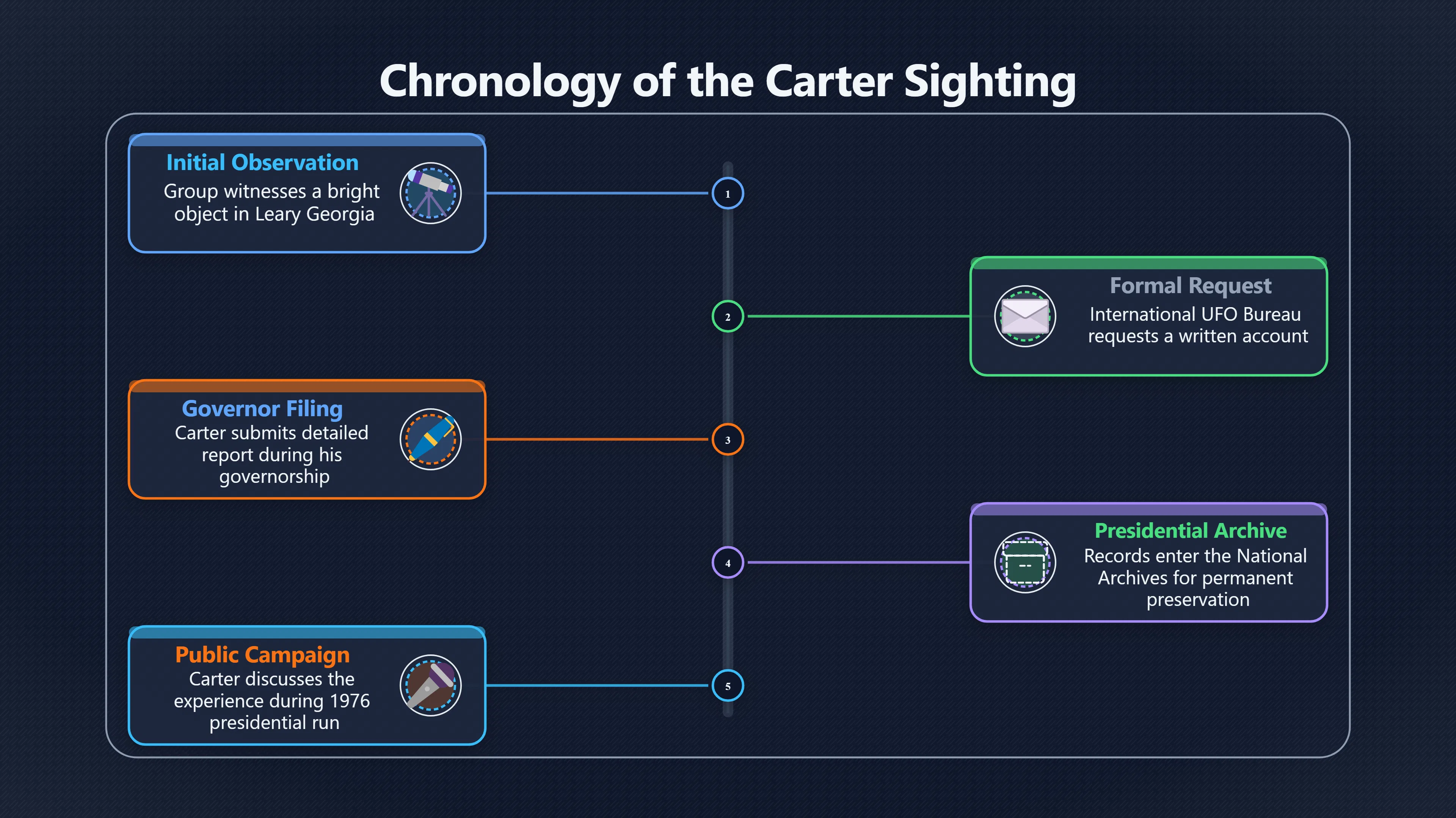 Overview image for What Jimmy Carter's UFO Report Really Shows | UFOs And Celebrities 846269 Public Figures UFO